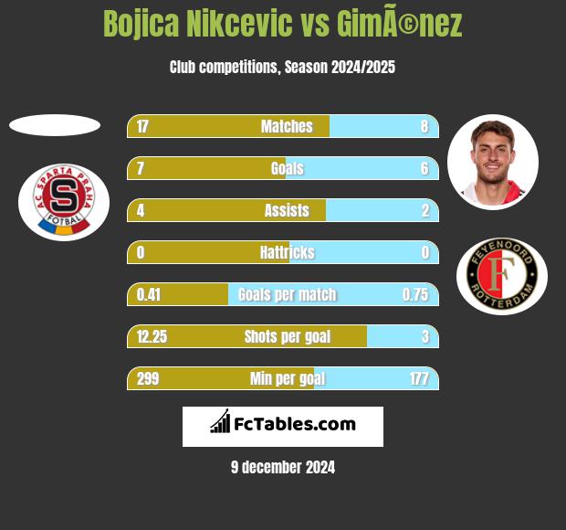 Bojica Nikcevic vs GimÃ©nez h2h player stats