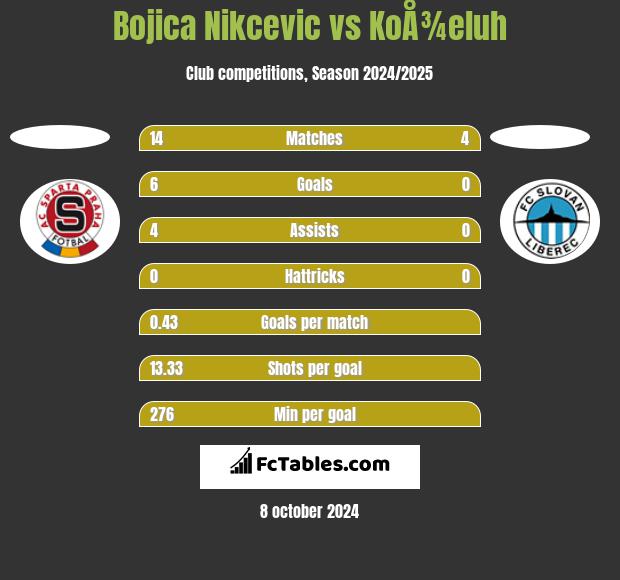 Bojica Nikcevic vs KoÅ¾eluh h2h player stats