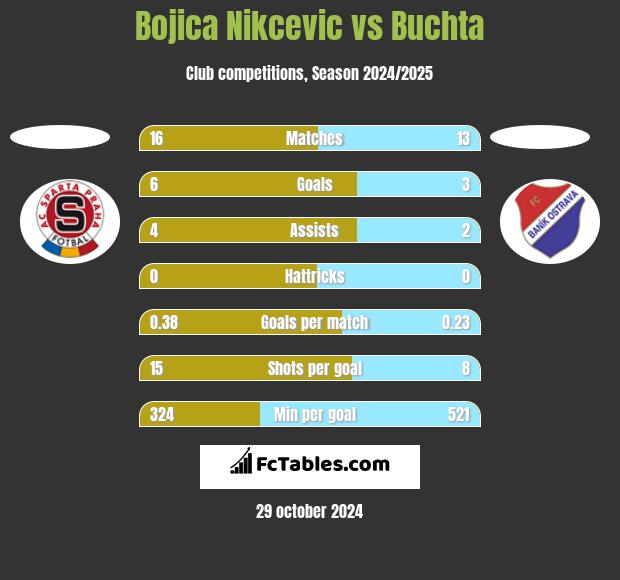 Bojica Nikcevic vs Buchta h2h player stats