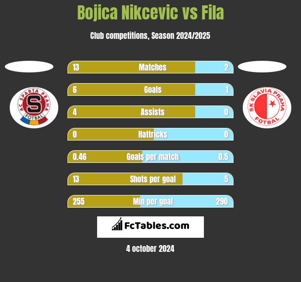 Bojica Nikcevic vs Fila h2h player stats