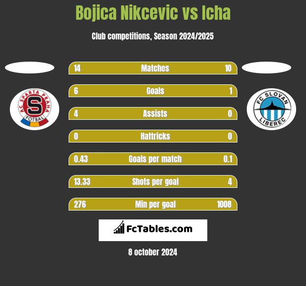 Bojica Nikcevic vs Icha h2h player stats