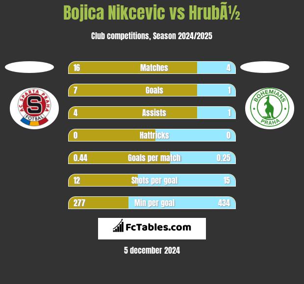 Bojica Nikcevic vs HrubÃ½ h2h player stats