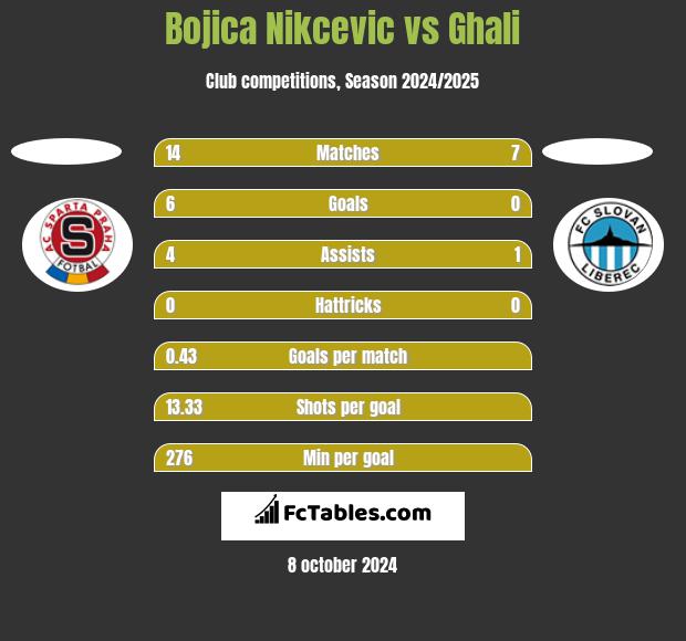 Bojica Nikcevic vs Ghali h2h player stats