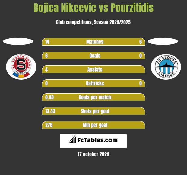 Bojica Nikcevic vs Pourzitidis h2h player stats