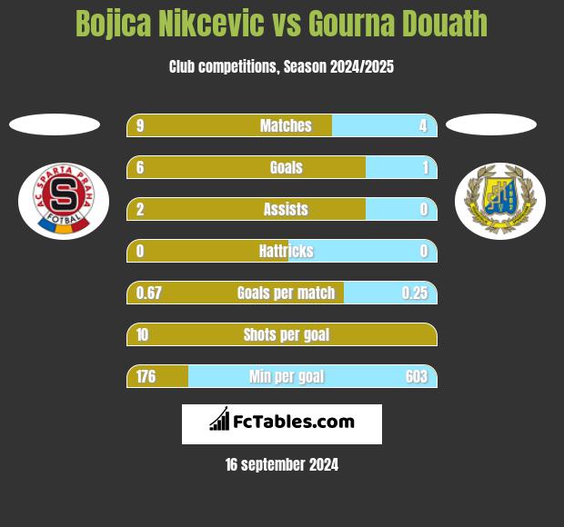 Bojica Nikcevic vs Gourna Douath h2h player stats