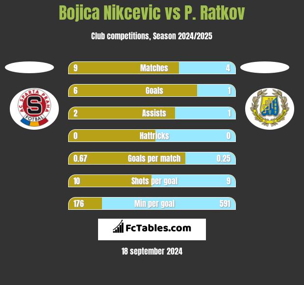 Bojica Nikcevic vs P. Ratkov h2h player stats