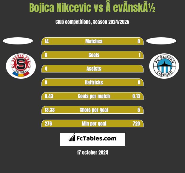 Bojica Nikcevic vs Å evÃ­nskÃ½ h2h player stats