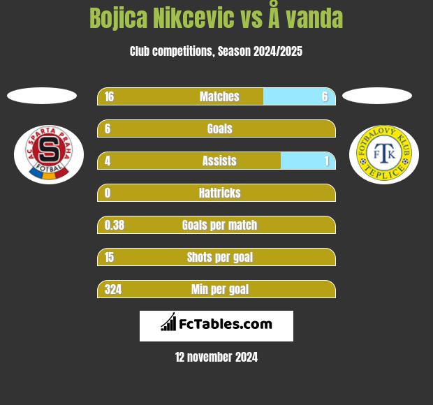 Bojica Nikcevic vs Å vanda h2h player stats