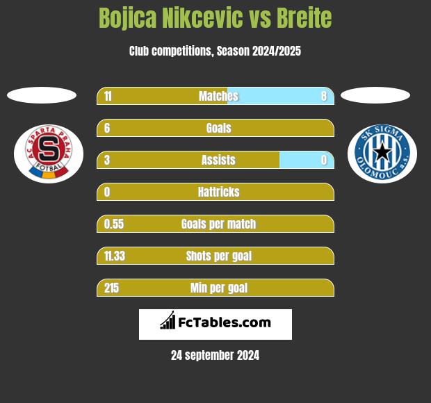 Bojica Nikcevic vs Breite h2h player stats