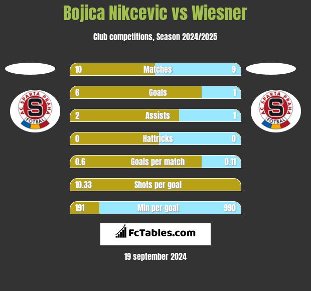 Bojica Nikcevic vs Wiesner h2h player stats