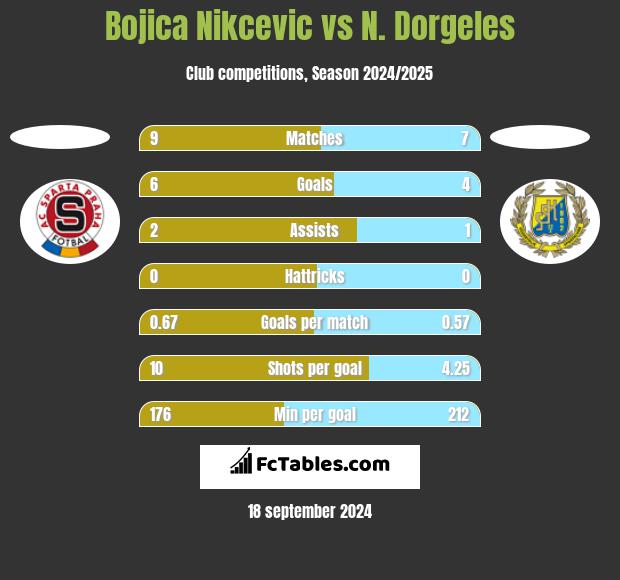 Bojica Nikcevic vs N. Dorgeles h2h player stats