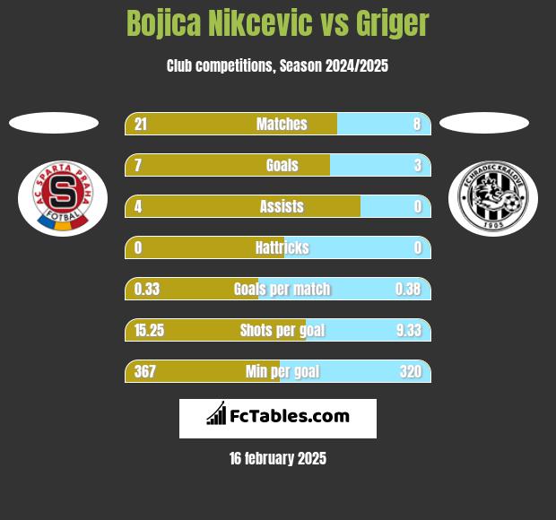 Bojica Nikcevic vs Griger h2h player stats