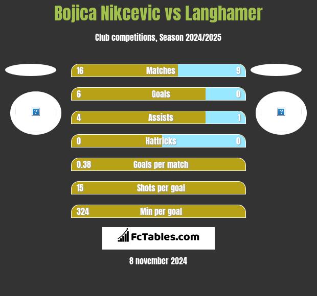 Bojica Nikcevic vs Langhamer h2h player stats