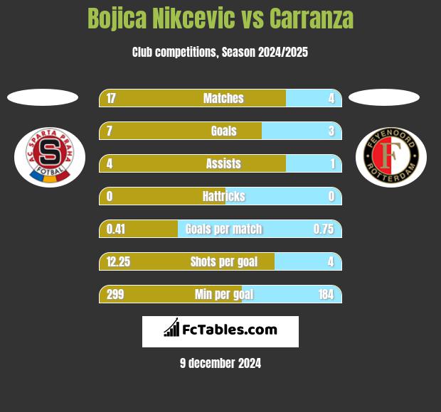 Bojica Nikcevic vs Carranza h2h player stats