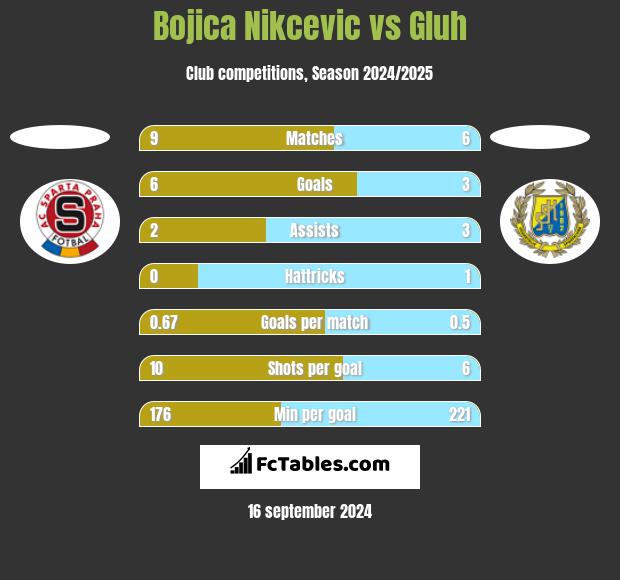 Bojica Nikcevic vs Gluh h2h player stats