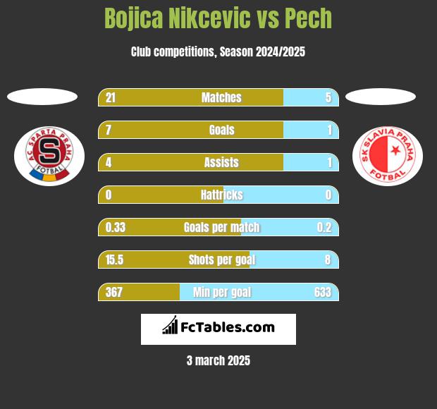 Bojica Nikcevic vs Pech h2h player stats