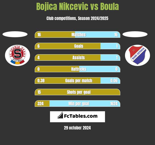 Bojica Nikcevic vs Boula h2h player stats