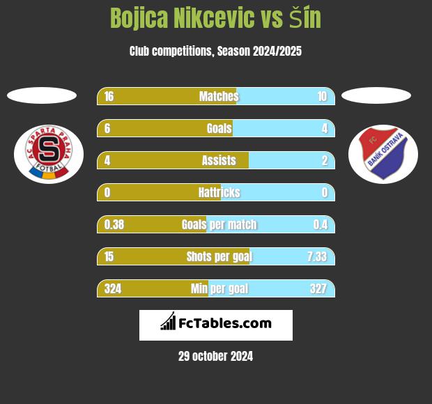 Bojica Nikcevic vs Šín h2h player stats