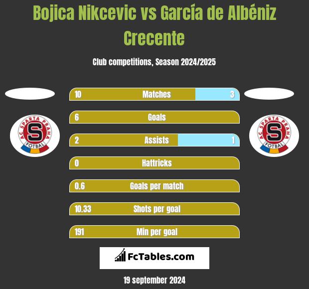 Bojica Nikcevic vs García de Albéniz Crecente h2h player stats