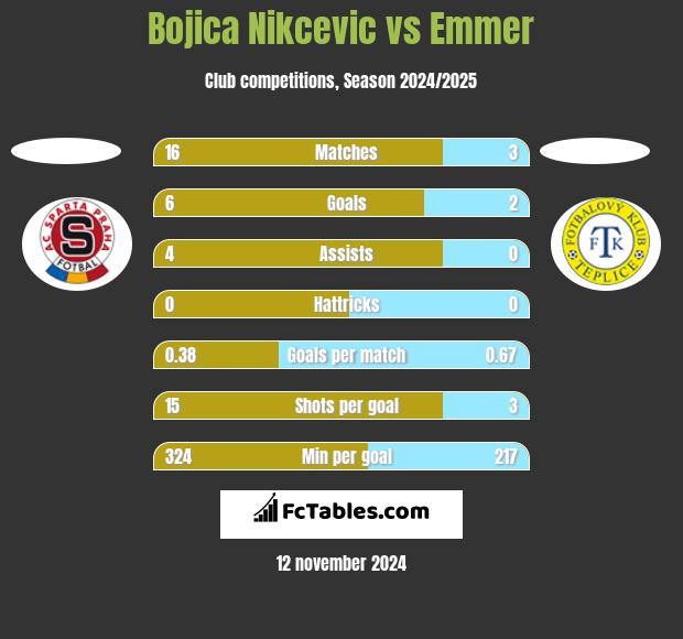 Bojica Nikcevic vs Emmer h2h player stats