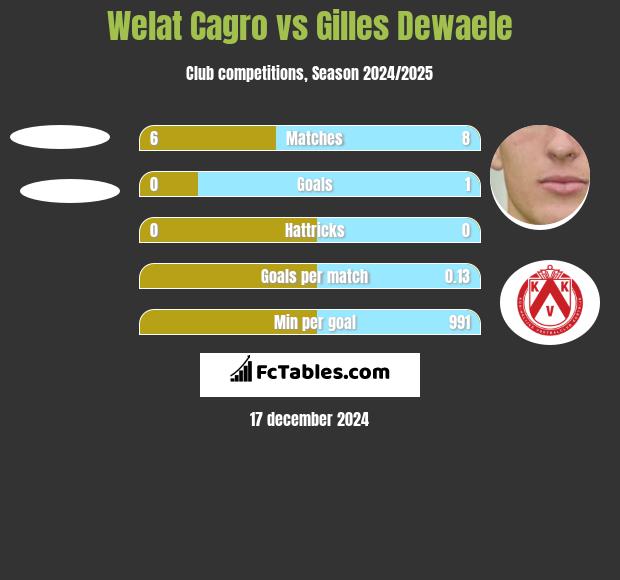 Welat Cagro vs Gilles Dewaele h2h player stats