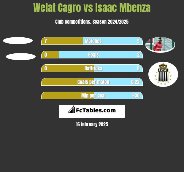 Welat Cagro vs Isaac Mbenza h2h player stats