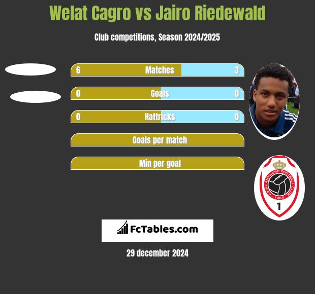 Welat Cagro vs Jairo Riedewald h2h player stats