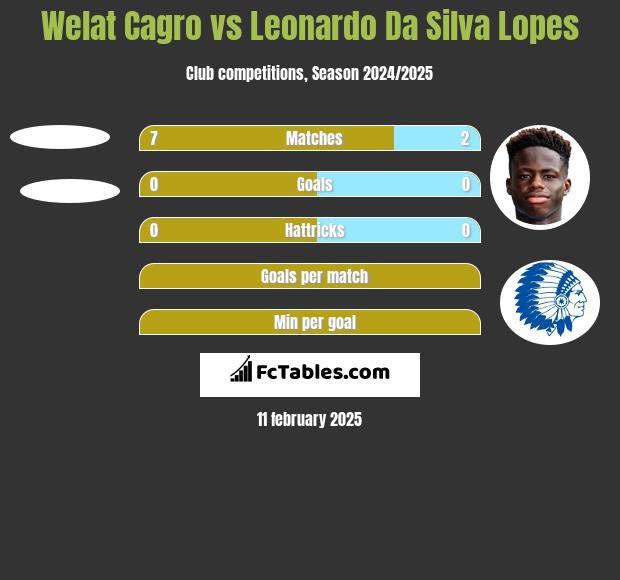 Welat Cagro vs Leonardo Da Silva Lopes h2h player stats