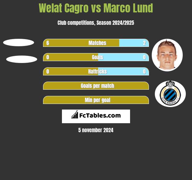 Welat Cagro vs Marco Lund h2h player stats