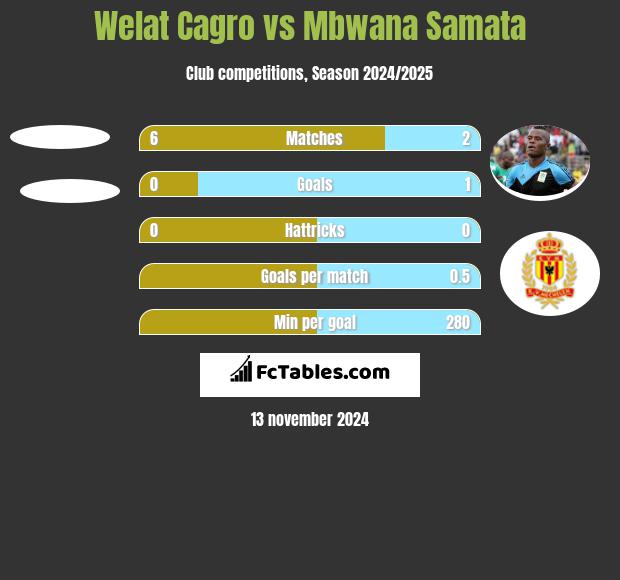 Welat Cagro vs Mbwana Samata h2h player stats