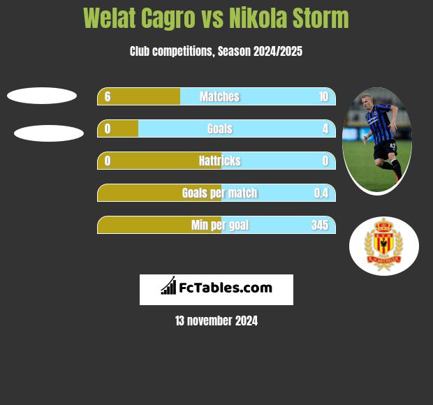 Welat Cagro vs Nikola Storm h2h player stats