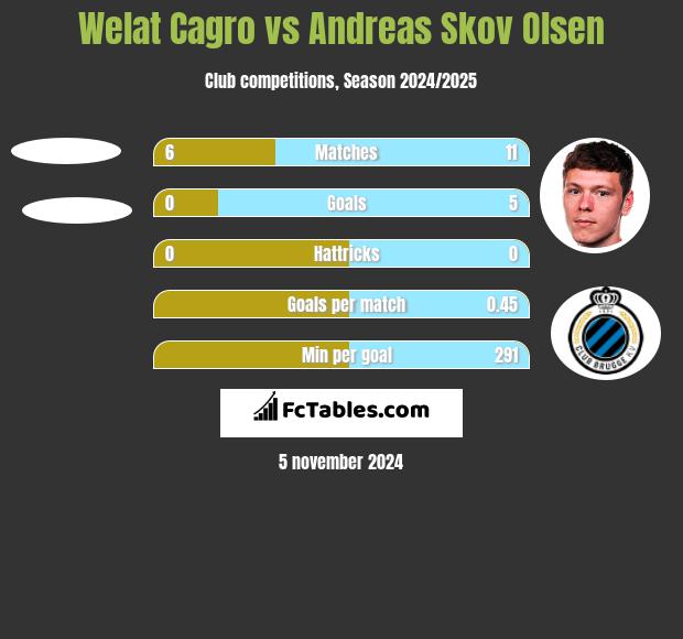 Welat Cagro vs Andreas Skov Olsen h2h player stats