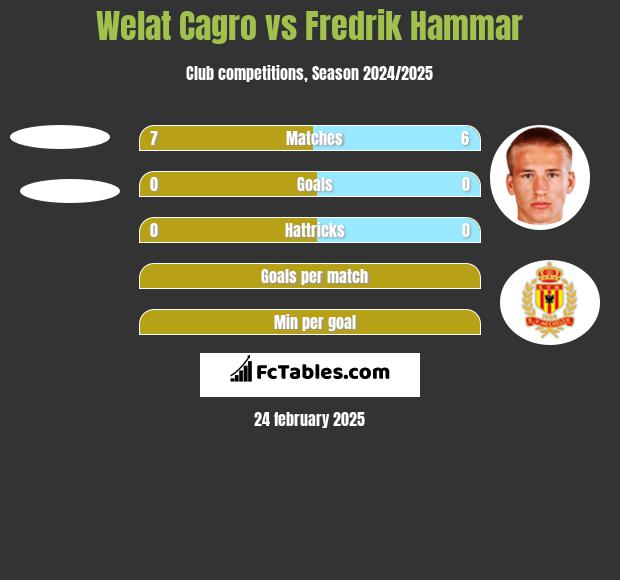 Welat Cagro vs Fredrik Hammar h2h player stats