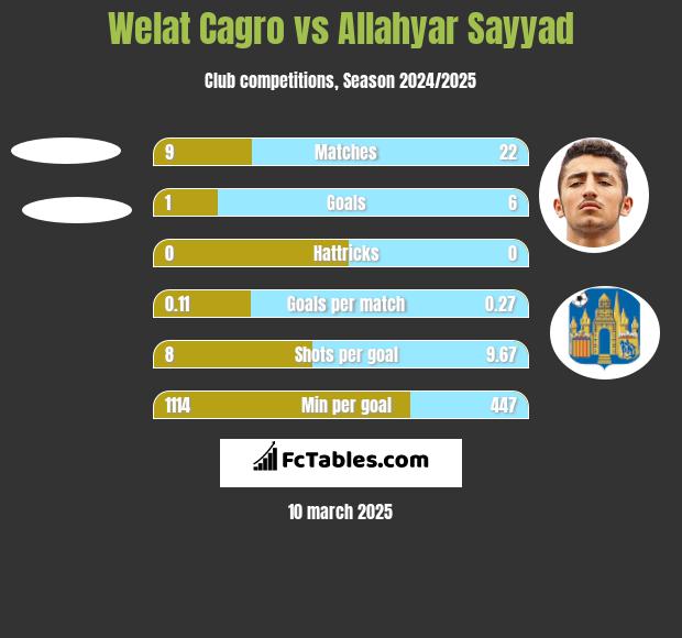 Welat Cagro vs Allahyar Sayyad h2h player stats