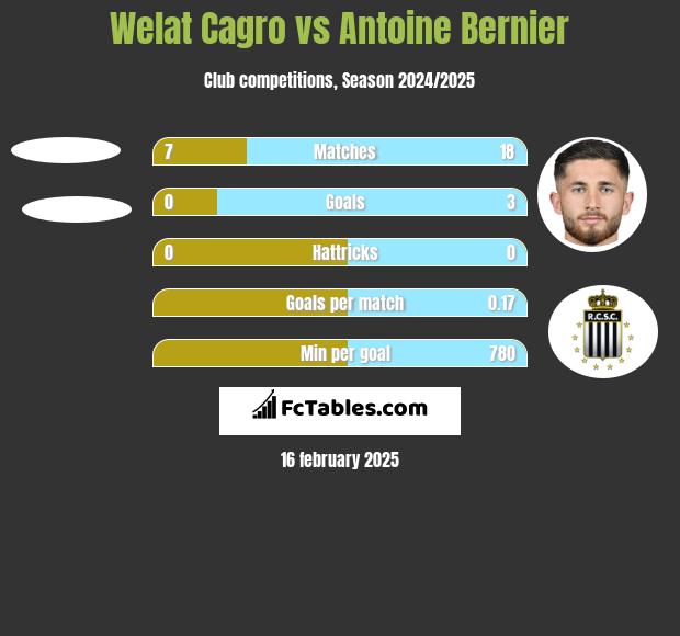 Welat Cagro vs Antoine Bernier h2h player stats