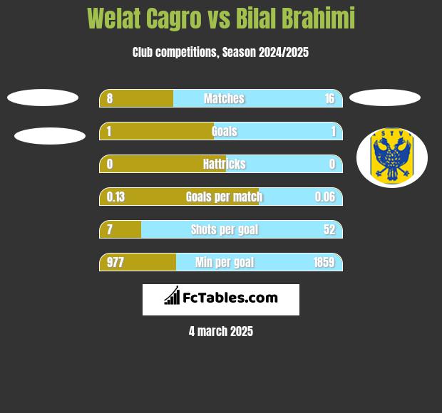 Welat Cagro vs Bilal Brahimi h2h player stats