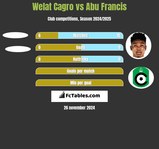 Welat Cagro vs Abu Francis h2h player stats