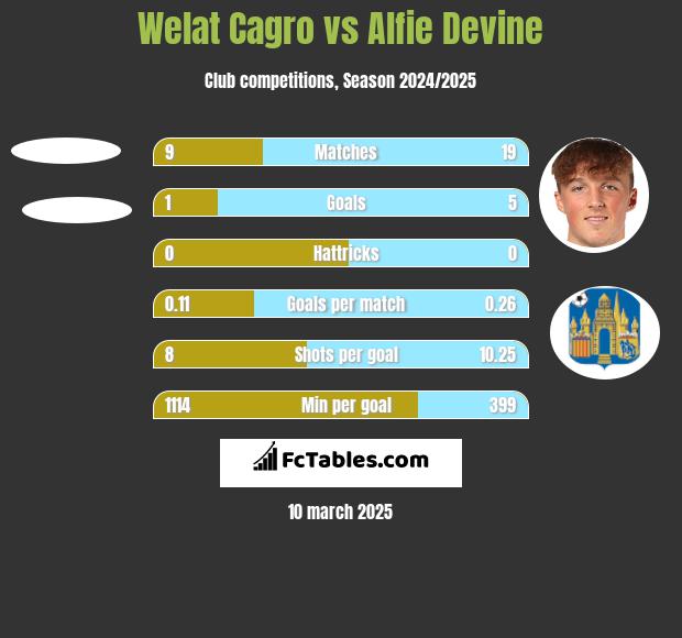 Welat Cagro vs Alfie Devine h2h player stats