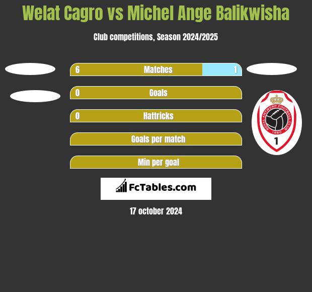 Welat Cagro vs Michel Ange Balikwisha h2h player stats