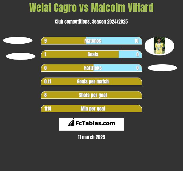 Welat Cagro vs Malcolm Viltard h2h player stats