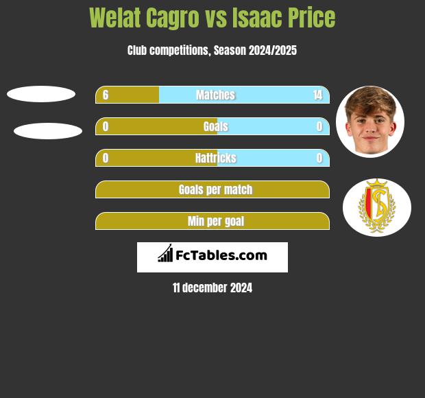 Welat Cagro vs Isaac Price h2h player stats