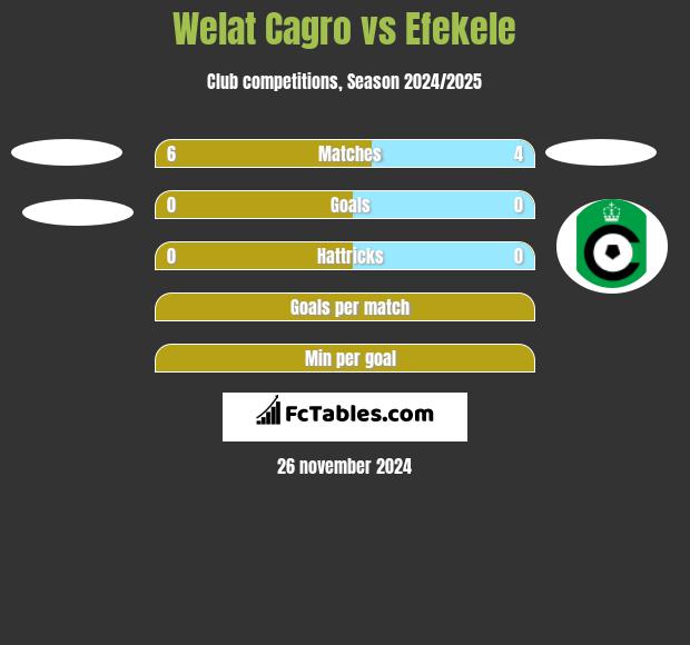 Welat Cagro vs Efekele h2h player stats