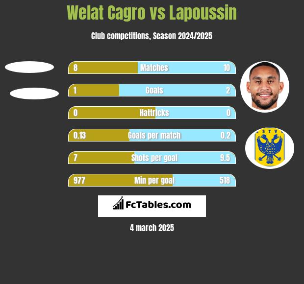 Welat Cagro vs Lapoussin h2h player stats