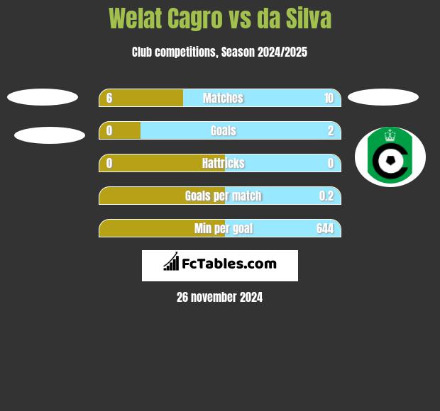 Welat Cagro vs da Silva h2h player stats