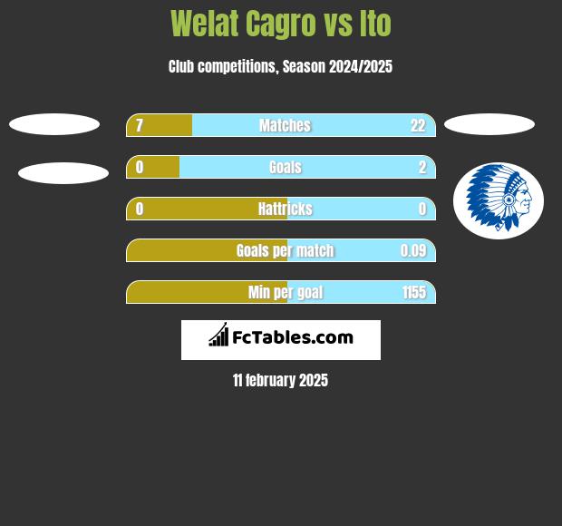 Welat Cagro vs Ito h2h player stats