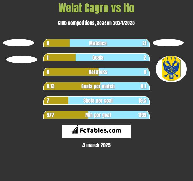 Welat Cagro vs Ito h2h player stats