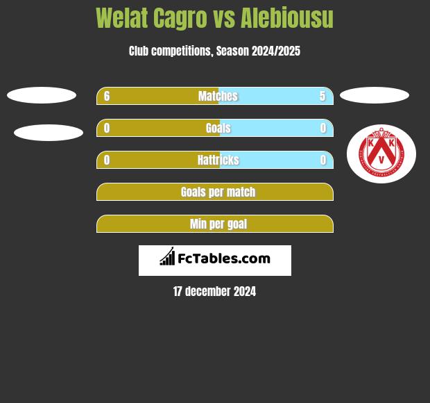 Welat Cagro vs Alebiousu h2h player stats