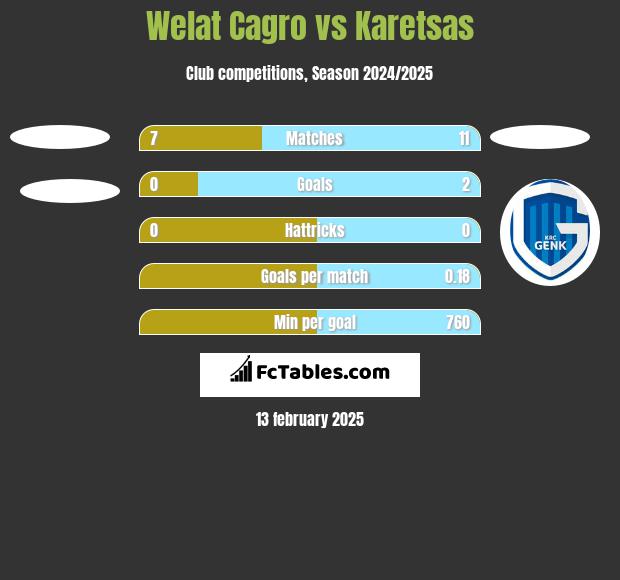 Welat Cagro vs Karetsas h2h player stats