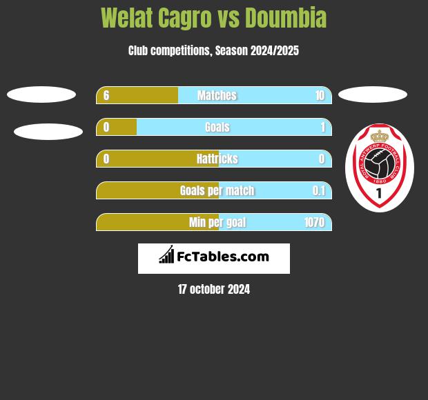 Welat Cagro vs Doumbia h2h player stats