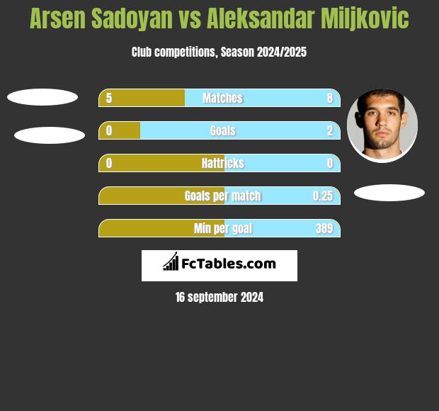 Arsen Sadoyan vs Aleksandar Miljkovic h2h player stats